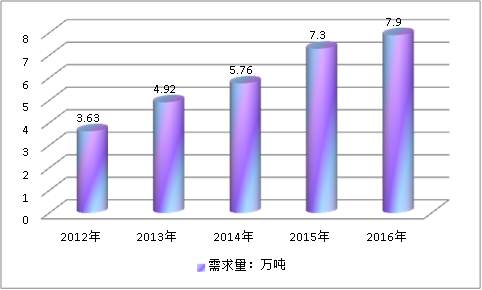 2019年中国氯化法钛白粉产业市场需求与产能现状研究分析