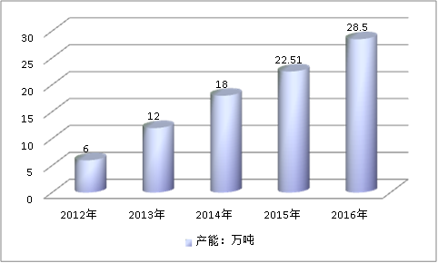 2019年中国氯化法钛白粉产业市场需求与产能现状研究分析