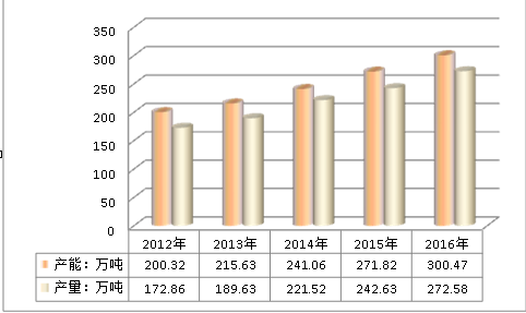 全球氯化法钛白粉市场发展现状研究分析2019