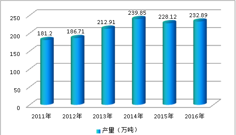 2019年中国硫酸法钛白粉行业现状生产能力调研分析