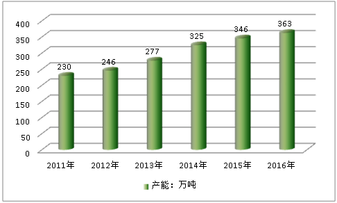 2019年中国硫酸法钛白粉行业现状生产能力调研分析