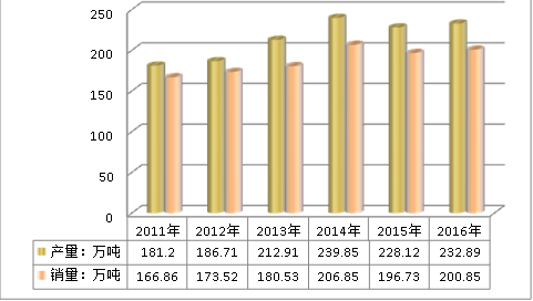 2019年中国硫酸法钛白粉行业发展现状市场供需平衡调研分析