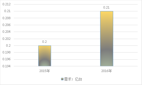 2019年中国电动螺丝刀产业市场规模调研分析