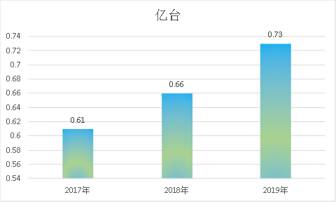 2019年中国电钻市场发展现状总体需求与供给研究分析