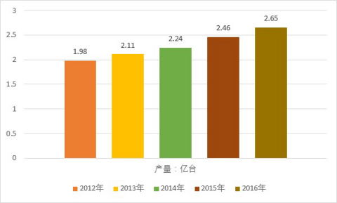 2019中国电动工具行业现状调研及市场生产量前景预测研究