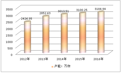 2019年石化泵行业生产能力趋势研究分析