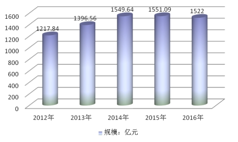 2019中国石化泵行业现状研究及产业规模趋势分析