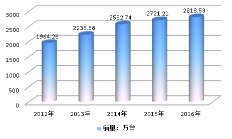 2019年中国石化泵产业供给与需求情况调研分析