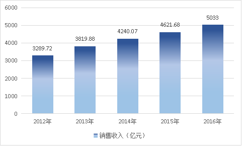 2019年中国化学原料药行业运营情况分析及市场供给与需求调研