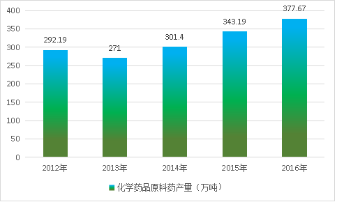 2019年中国化学原料药行业运营情况分析及市场供给与需求调研