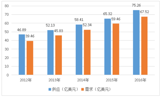 2019年全球药用玻璃瓶市场供给与需求调研分析