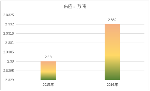 2019年中国工业大麻细分行业供应能力市场调研分析