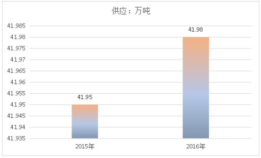 2019年中国工业大麻细分行业供应能力市场调研分析