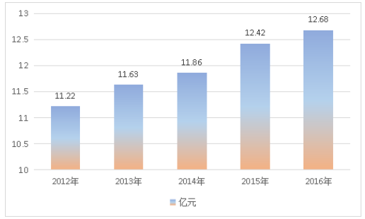 2019年中国工业大麻行业市场规模趋势分析
