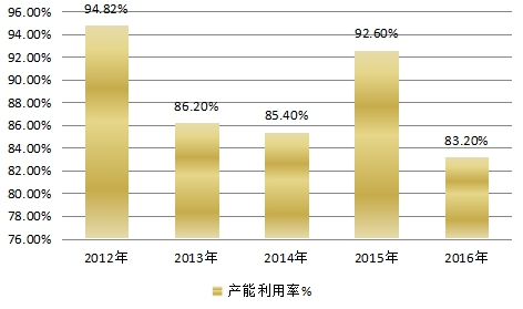 2019年中国排污泵产业现状调研及产能利用率市场调查分析