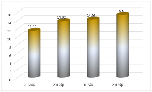 2019年中国防水材料产业供给与需求趋势市场分析