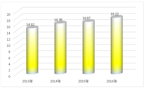 2019年中国防水材料产业供给与需求趋势市场分析