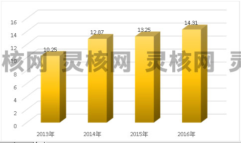 2019中国新型防水材料行业市场供给与需求调研
