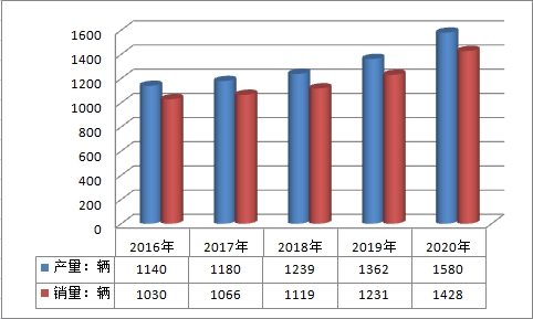 2019年中国房车市场供给与需求前景分析预测报告