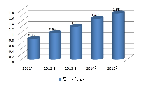2018年青光眼用药市场前景预测分析调研报告