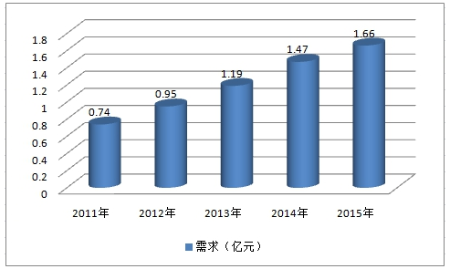 2018年青光眼用药市场前景预测分析调研报告