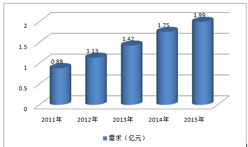 2019年中国眼科用药市场发展状况分析