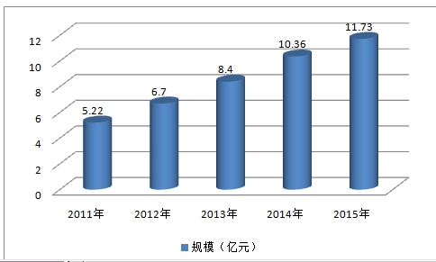 中国眼科用药市场产值及市场供给与需求调研分析