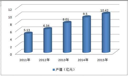 中国眼科用药市场产值及市场供给与需求调研分析