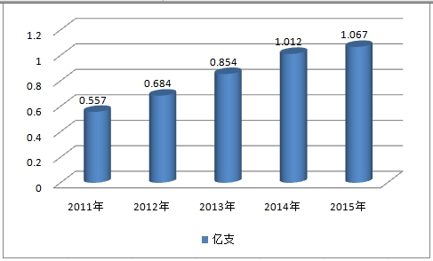 中国眼科用药市场产值及市场供给与需求调研分析