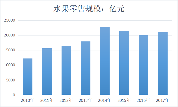 2019年中国水果市场调查发展分析报告