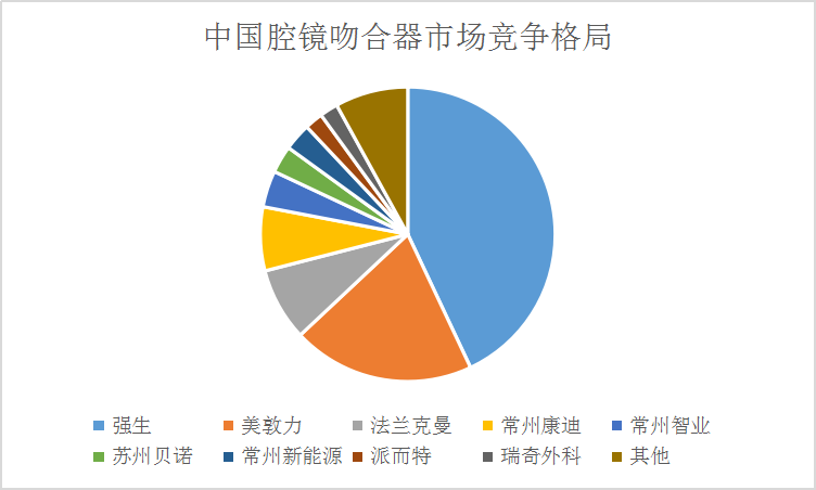 近年中国吻合器进出口市场数据行情分析