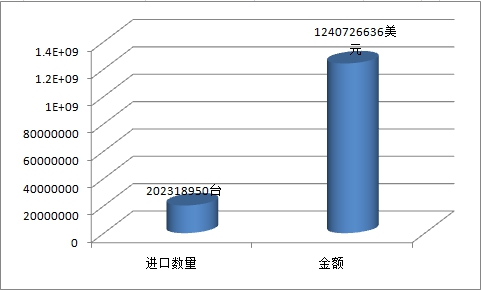 近年中国吻合器进出口市场数据行情分析