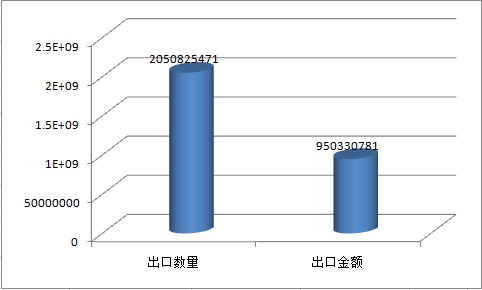 近年中国吻合器进出口市场数据行情分析