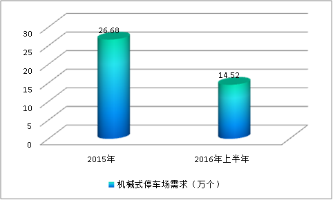 2019中中国住宅小区机械式停车库应用现状市场需求调研