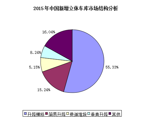 中国立体车库行业结构分析及市场需求研究
