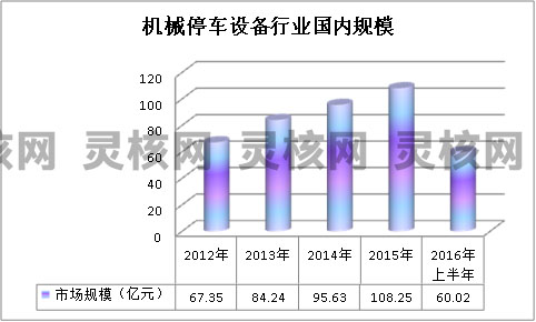 中国机械停车设备行业发展现状分析及市场规模调研