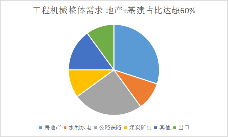 2019年中国机械设备市场需求领域占比研究分析