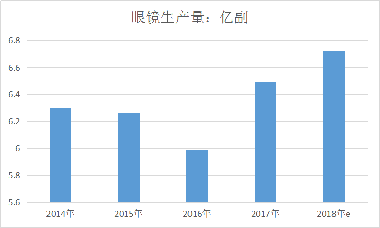 2019年中国眼镜行业发展前景及市场供给与需求调研分析