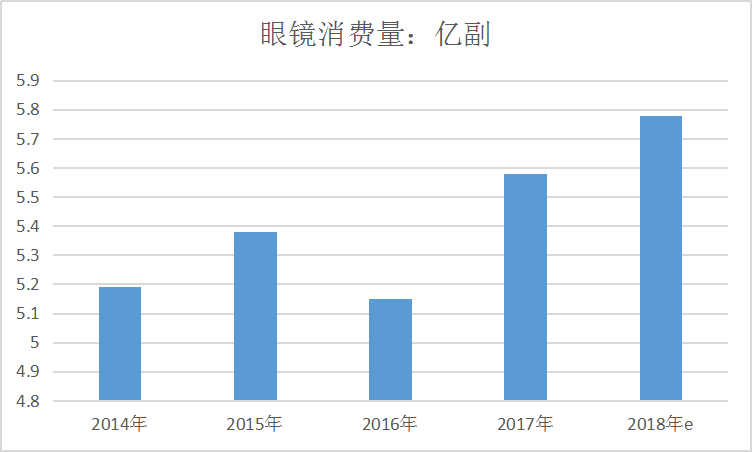 2019年中国眼镜行业发展前景及市场供给与需求调研分析