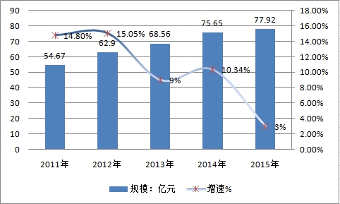 2019年中国活塞环行业市场规模速增分析及市场饱和度研究