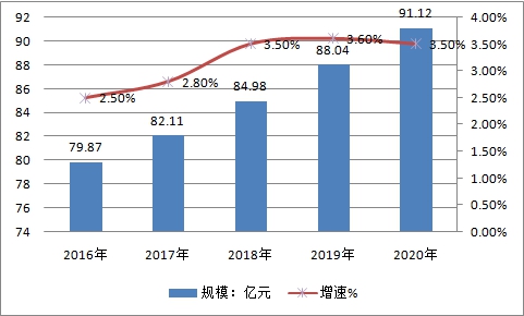 2019年中国活塞环行业市场规模速增分析及市场饱和度研究