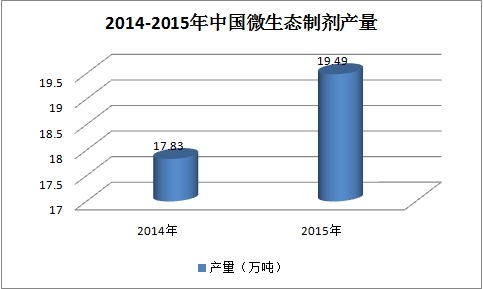 2019年中国微生态制剂行业生产现状调研及市场前景分析预测报告
