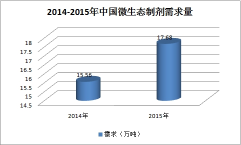2019年中国微生态制剂行业生产现状调研及市场前景分析预测报告