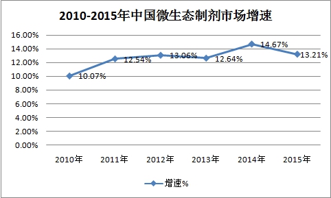 2019中国微生态制剂市场规模及速增调研分析