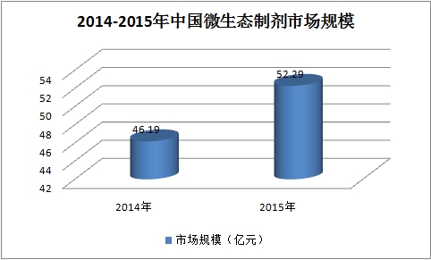 2019中国微生态制剂市场规模及速增调研分析
