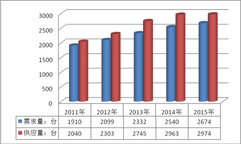 2019中国移动机器人市场增速与供给与需求调研分析