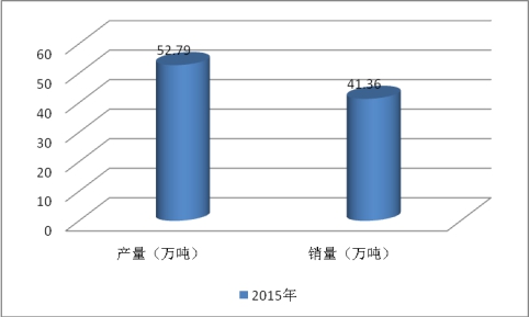 2019中国埋弧焊材市场发展现状及产销情况调研分析