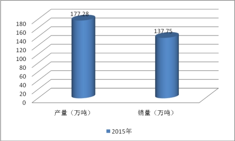 2019年中国焊条与焊丝产业市场供给与销售调研分析