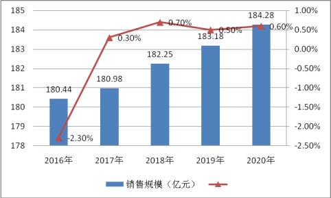 2019中国焊接材料行业市场规模及增速预测分析