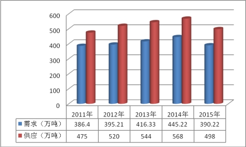 2019年中国焊接材料行业市场供给与需求调研分析